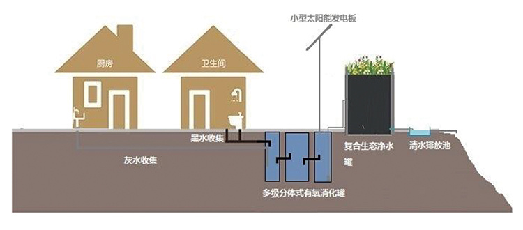 小型分散式农村生活污水复合生态净化系统(图1)